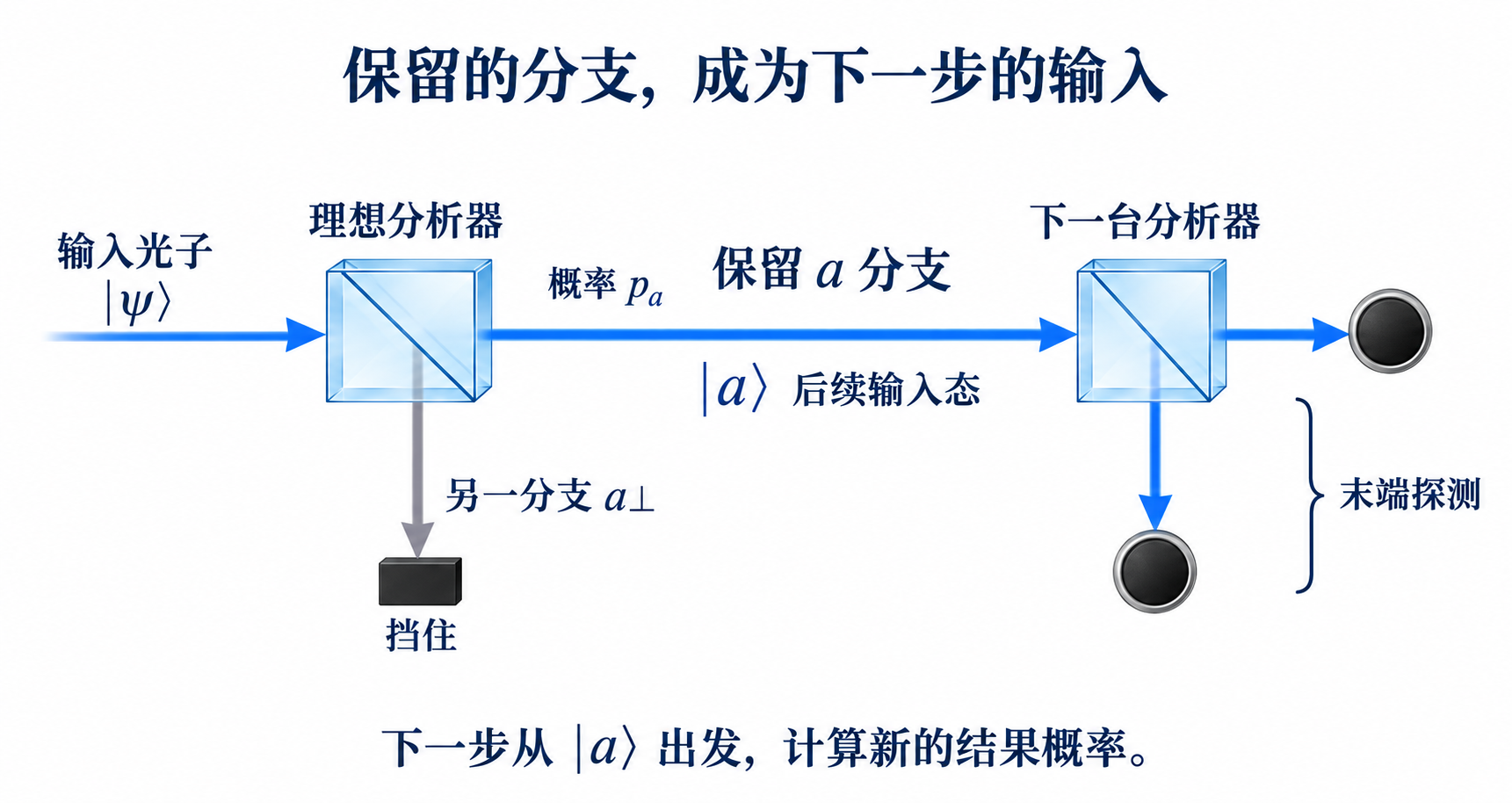 光子进入第一台理想分析器后,保留的a分支沿蓝色光路进入下一台分析器,其输入态为a态;另一分支向下被挡住。第二台分析器的两个出口连接末端探测器。