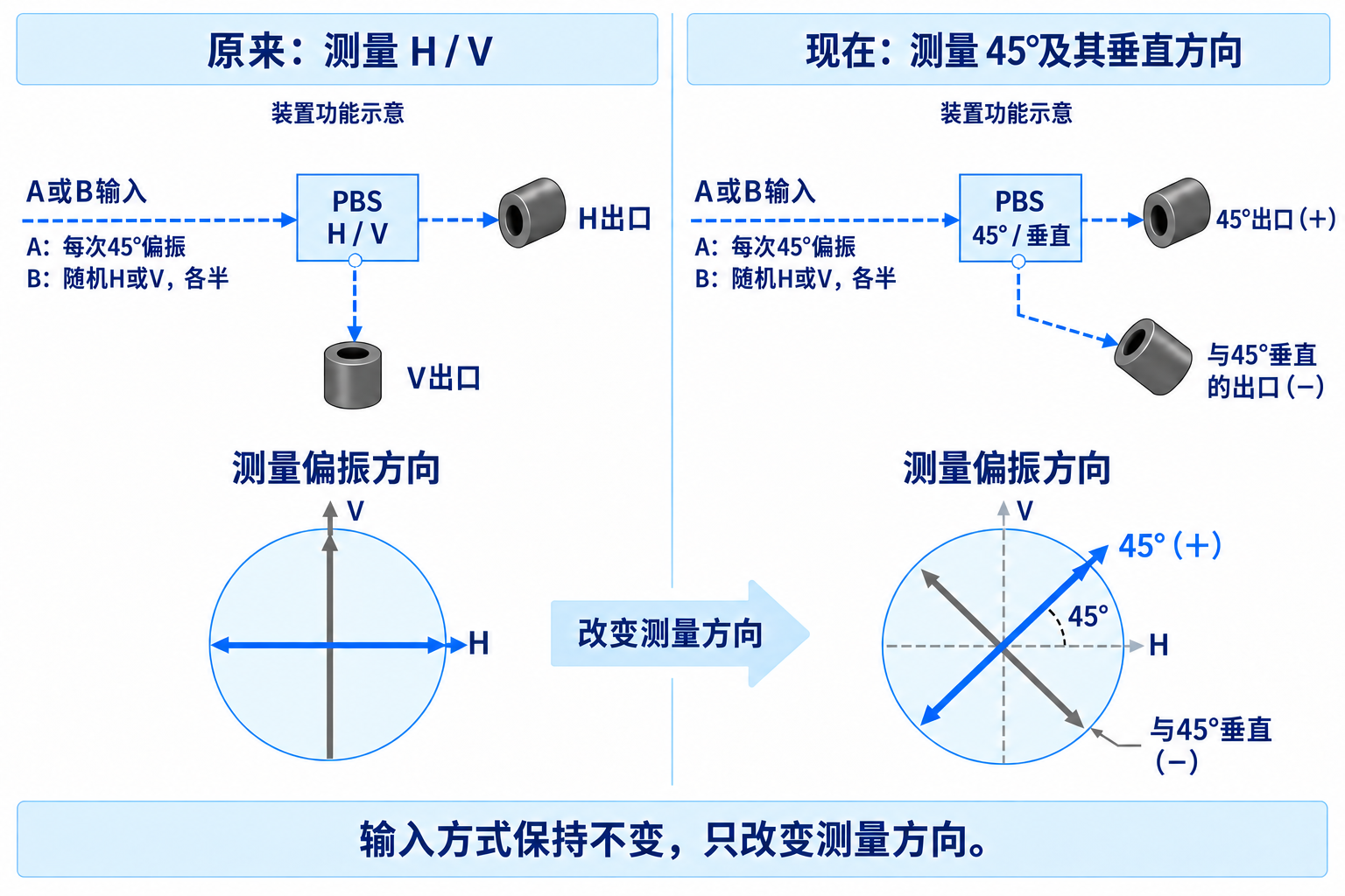 偏振测量设置前后对照:A每次输入45度偏振,B随机输入H或V且各半;左侧测量H/V,右侧测量45度及与其垂直的偏振。右下图的负出口标签通过引线指向灰色反斜向偏振轴。