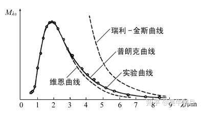 教师提供的教材图:实验点形成有峰值的光谱,普朗克曲线贴近实验点;维恩曲线在短波侧吻合、长波侧偏低,瑞利–金斯曲线在短波侧偏高。