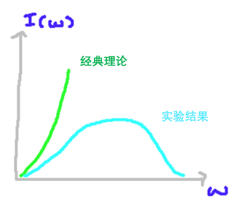 原课件黑体辐射示意