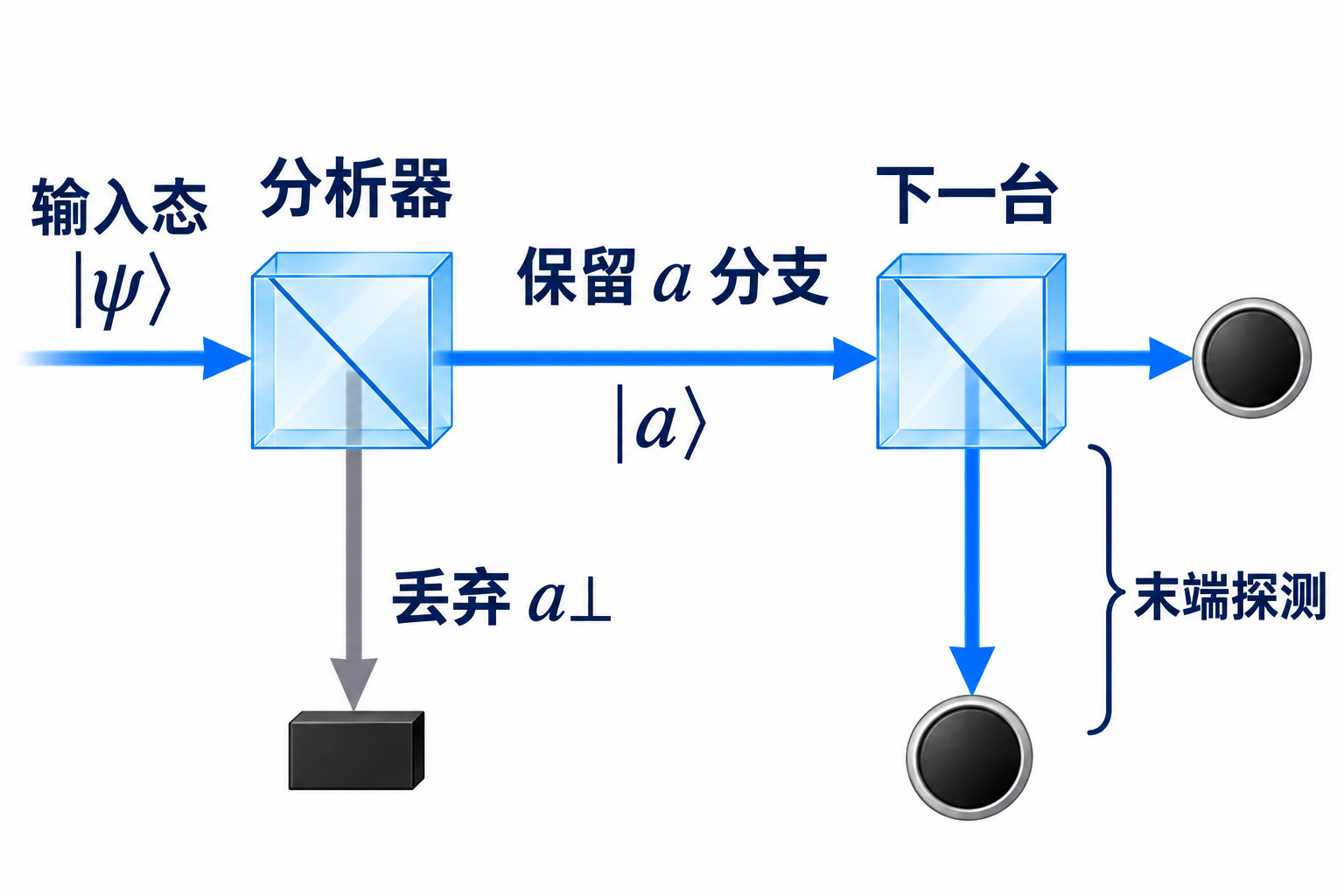 保留a分支作为下一步输入;另一分支被挡住,探测器位于第二台分析器的末端