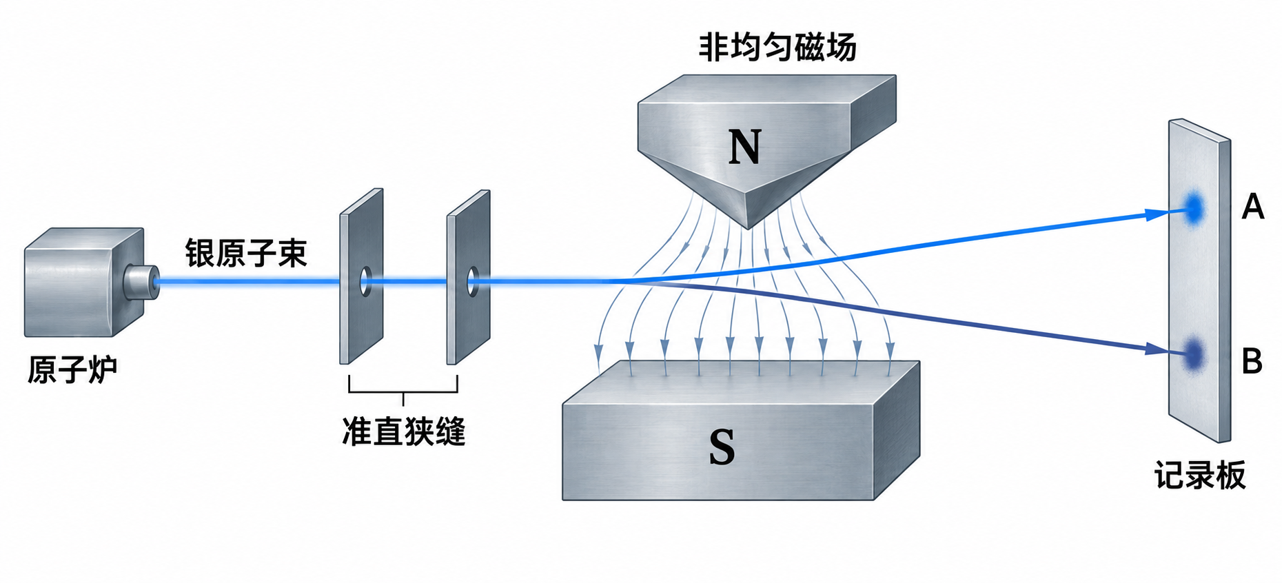 Stern–Gerlach银原子束装置示意