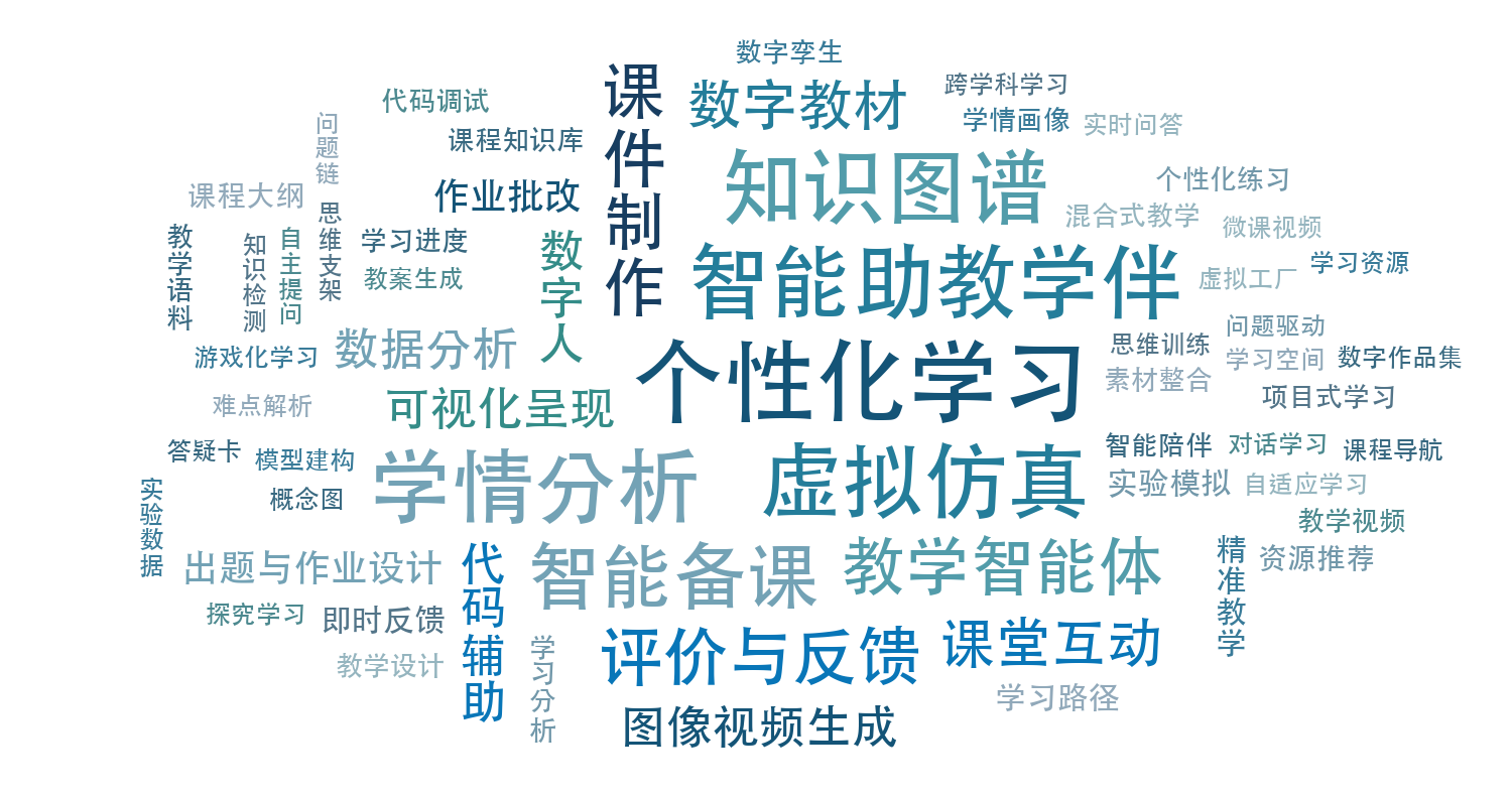 按10篇材料的主题提及篇数生成的词云