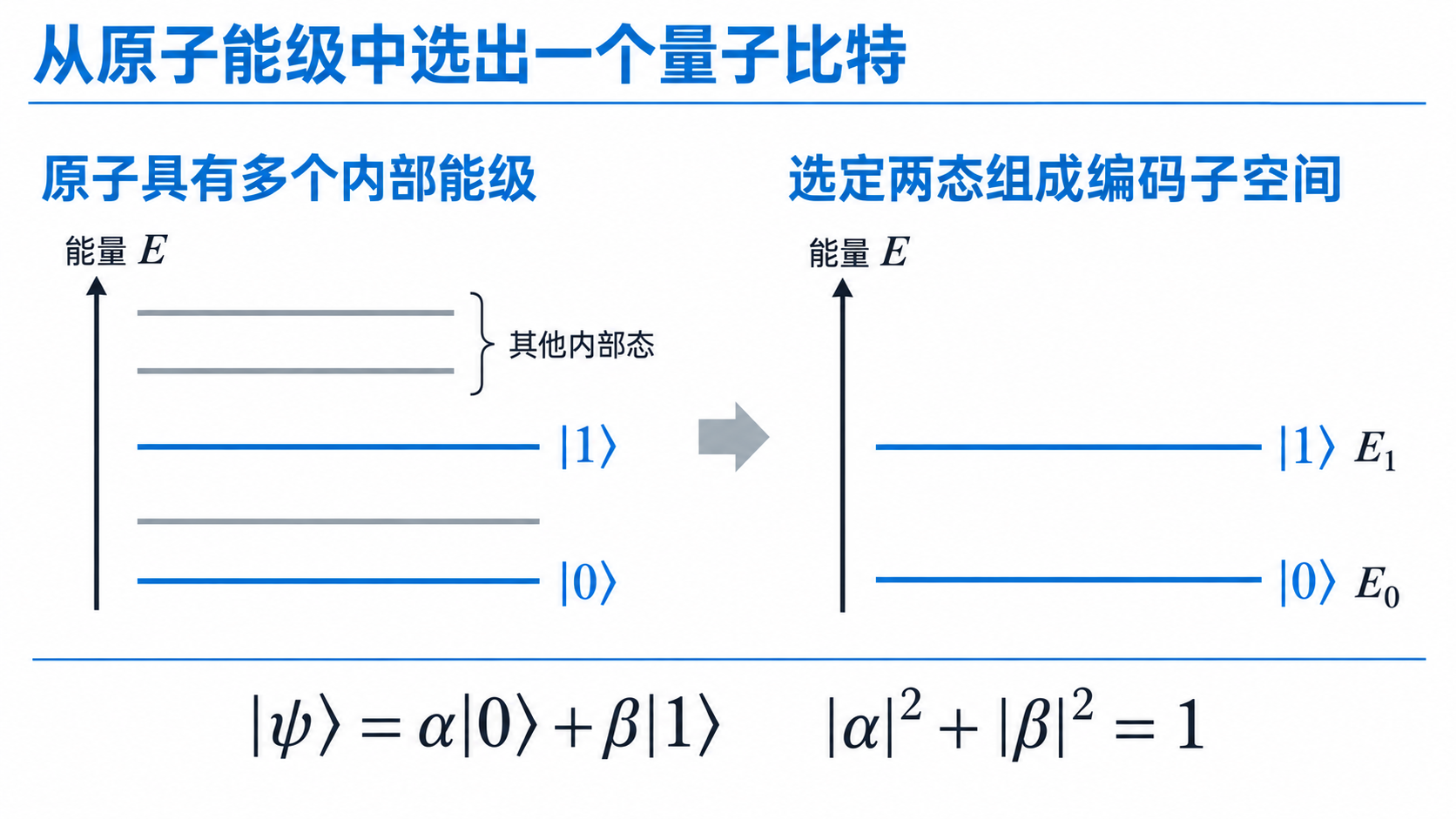 左侧多能级图中两个蓝色内部态被标记为0和1,其余内部态用灰线表示;右侧在相同能量位置画出两个选定态,两栏下方统一列出叠加态及归一化关系。纵轴表示能量。