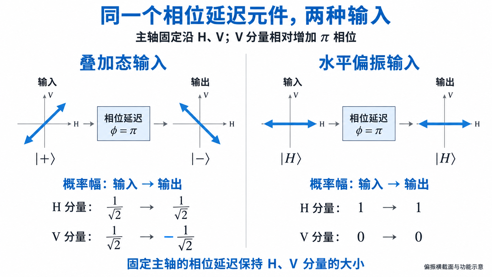 左右两栏比较同一相位延迟元件:左栏正45度叠加态变为负45度叠加态,H概率幅不变、V概率幅变号;右栏水平偏振保持水平,H概率幅为1、V概率幅为0,输入与输出相同。