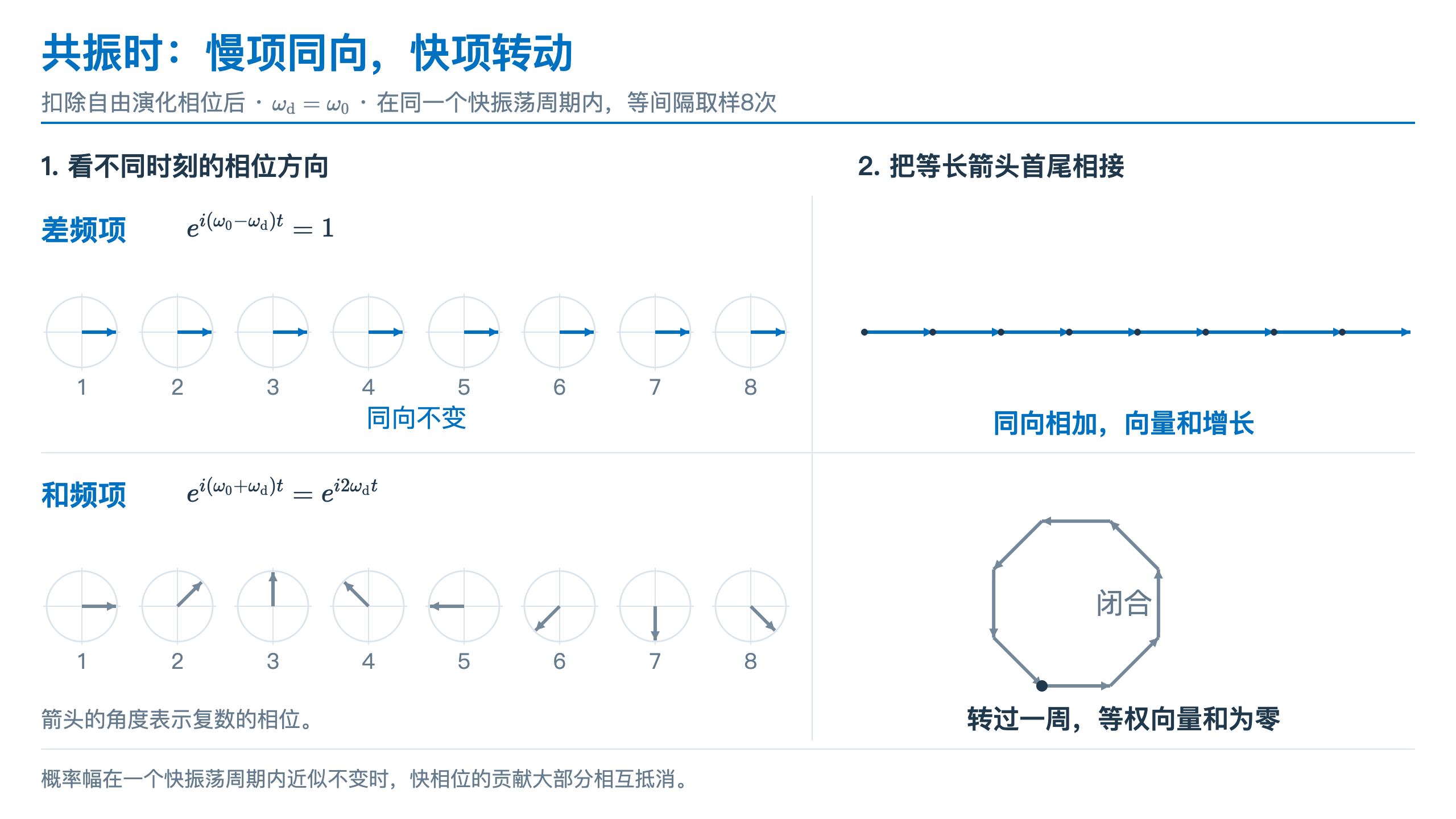 共振时慢相位的八个箭头同向,快相位的八个箭头均匀转过一圈;首尾相接分别累加和闭合。