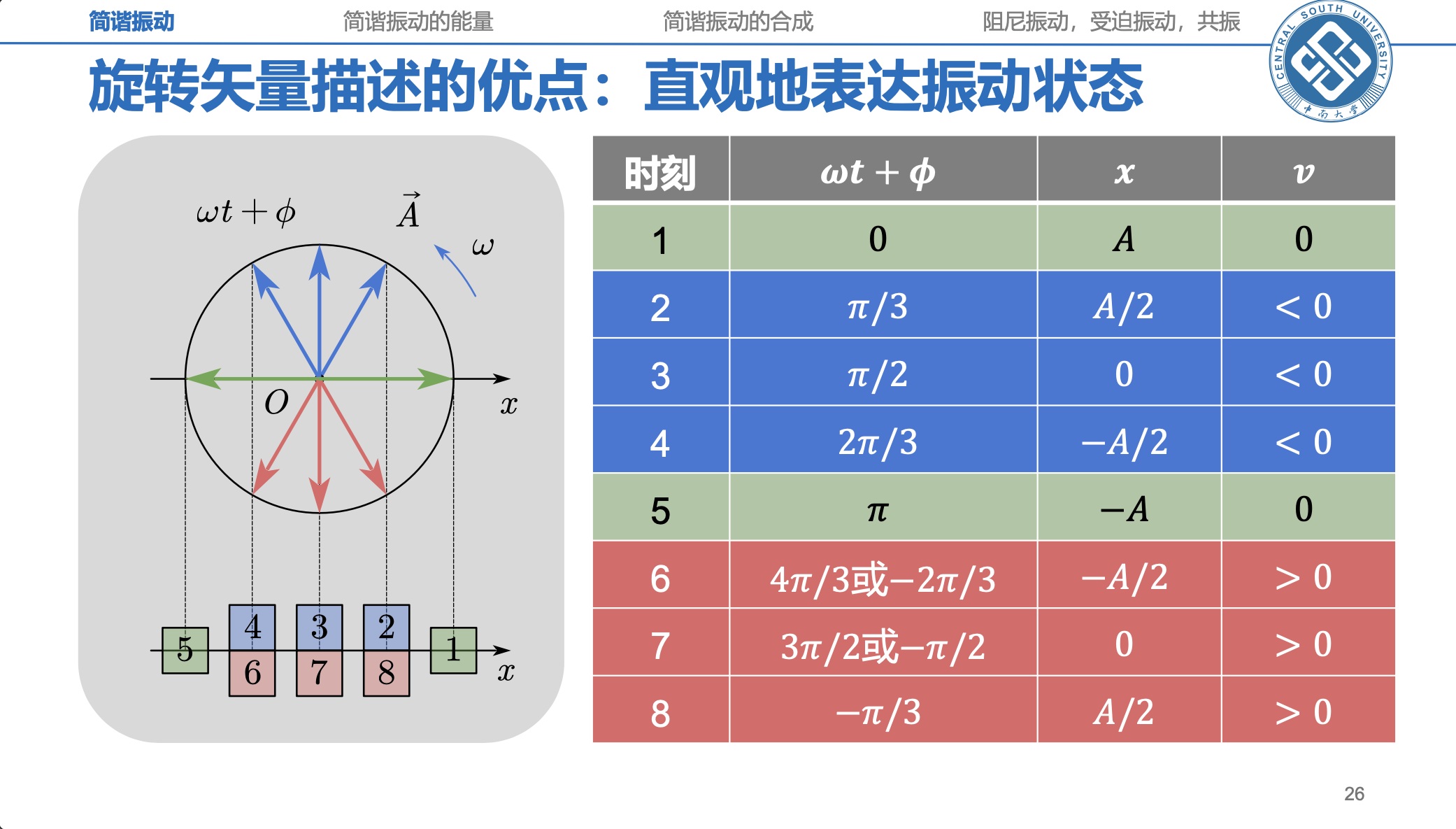 PowerPoint原课件截图:旋转矢量与振动状态