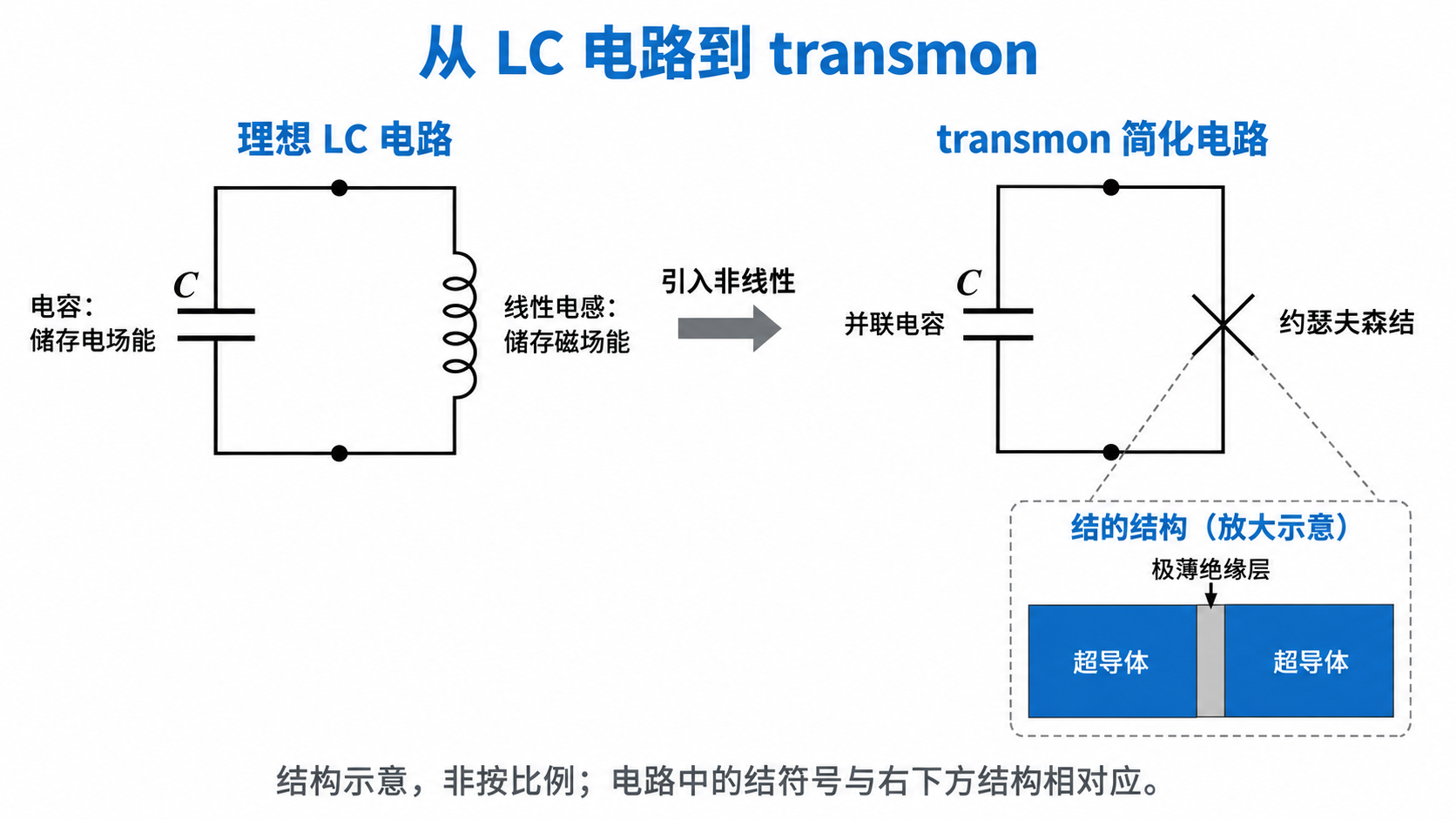 实际生成的初版 · 电路结构示意