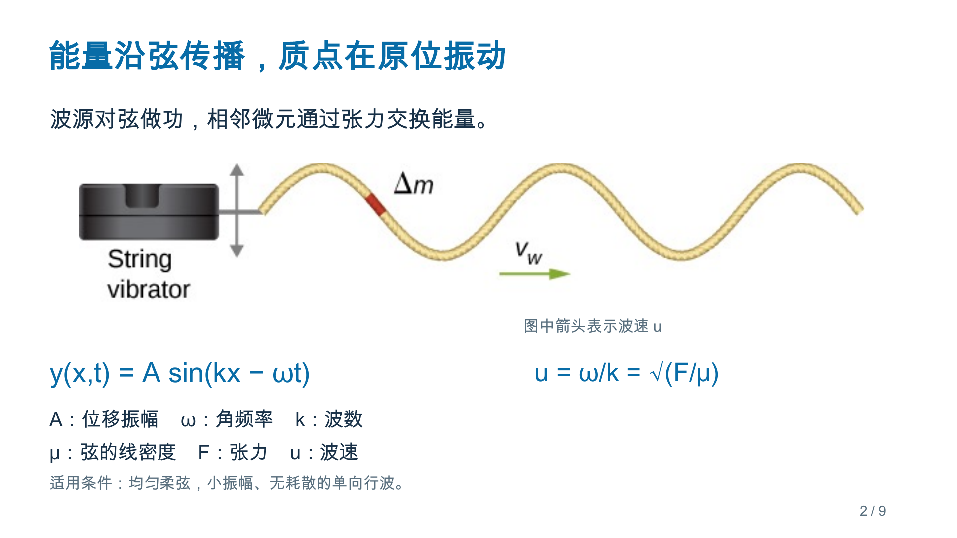 波的能量 PPT 第2页