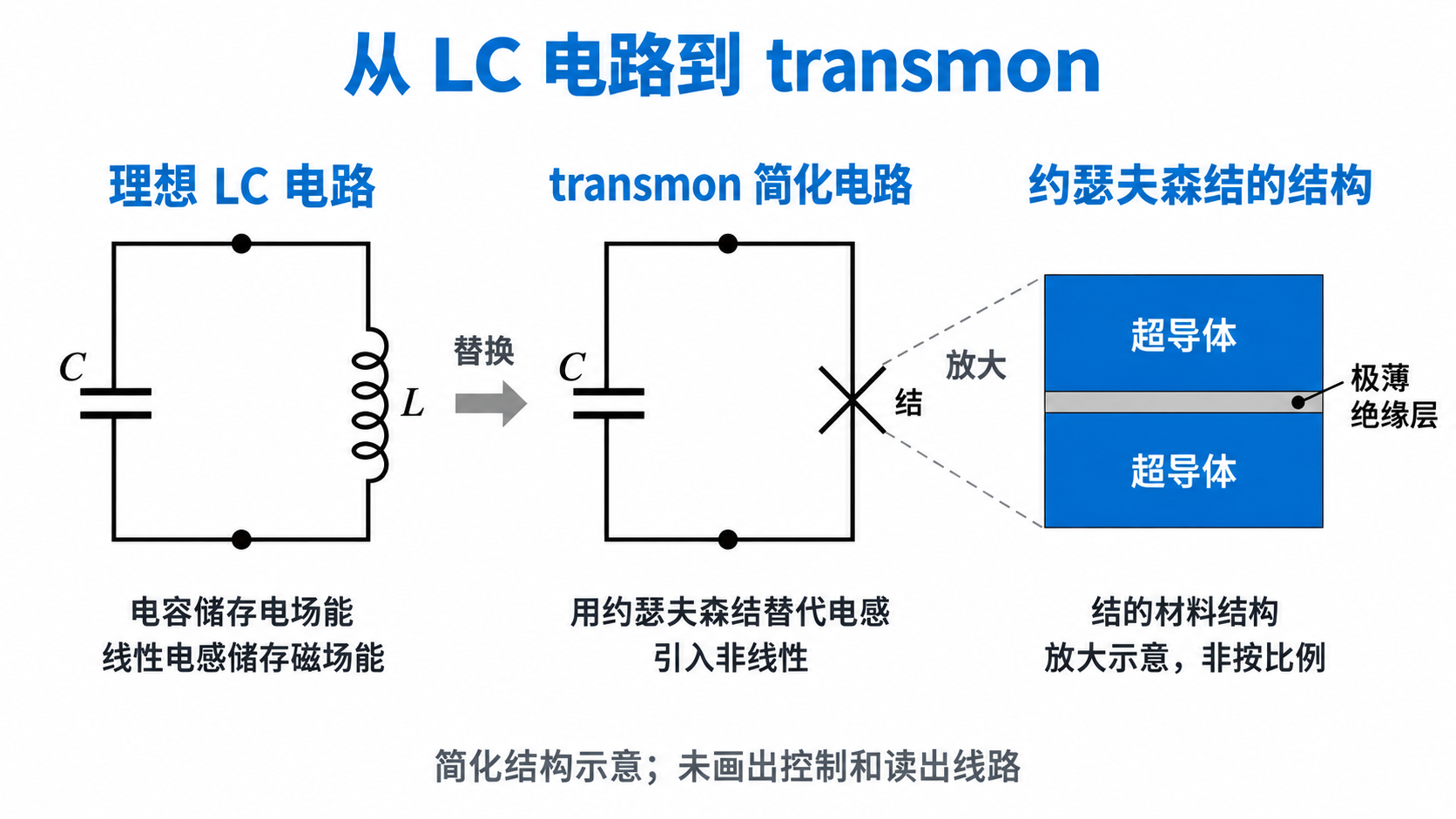 根据反馈重绘 · 三组内容横向对齐