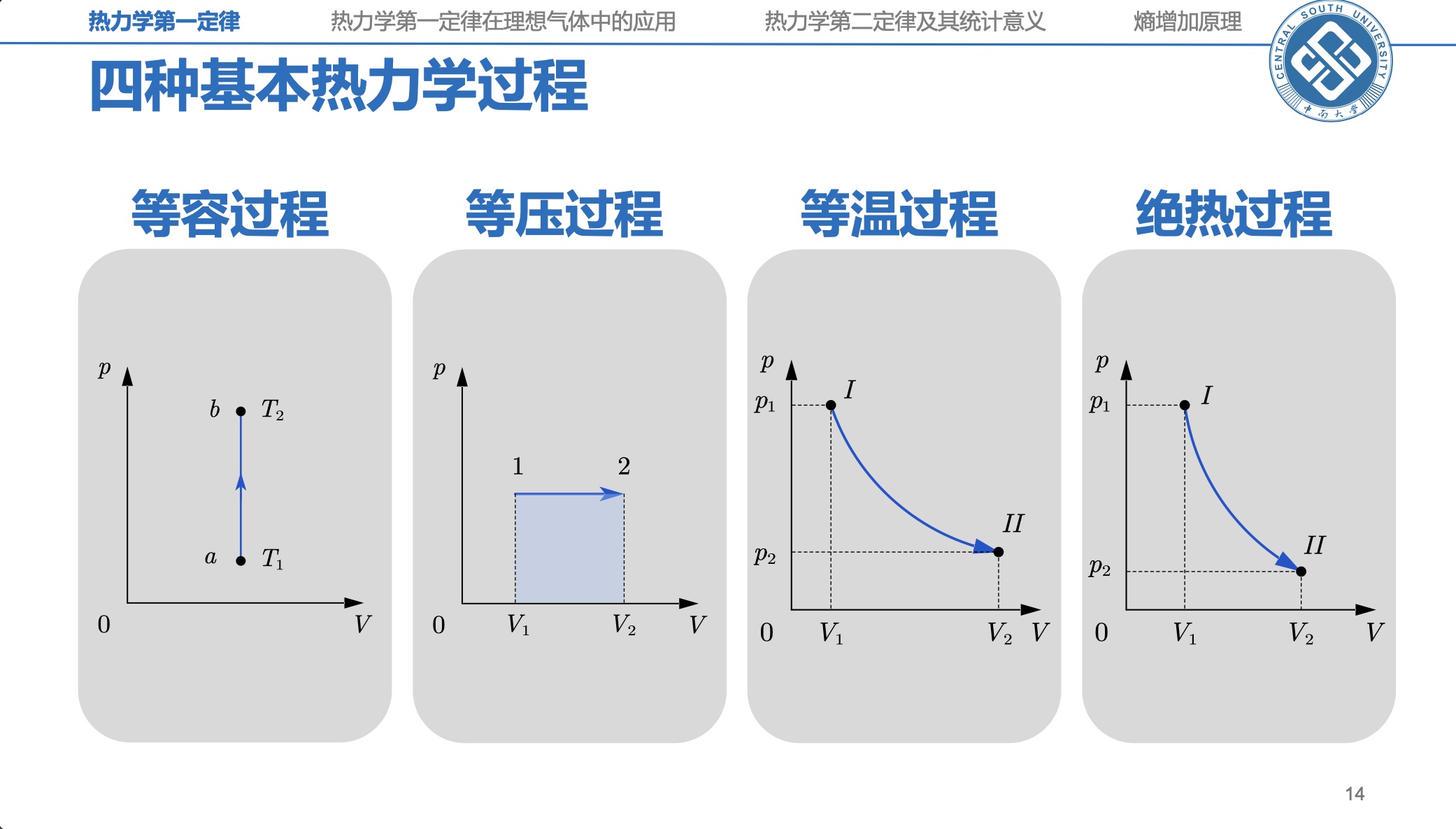 手工重做的PowerPoint课件:四种基本热力学过程
