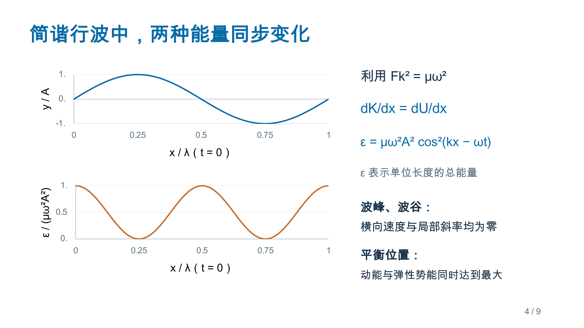 波的能量 PPT 第4页